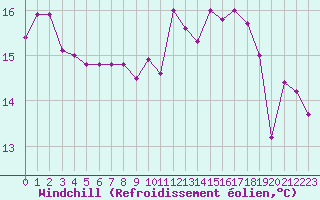 Courbe du refroidissement olien pour Le Talut - Belle-Ile (56)