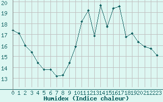 Courbe de l'humidex pour Mende - Chabrits (48)