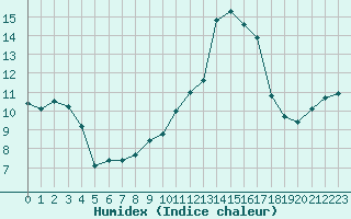 Courbe de l'humidex pour La Lande-sur-Eure (61)