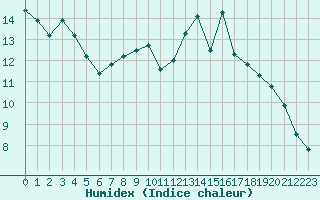 Courbe de l'humidex pour Saint-Brevin (44)