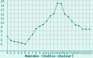 Courbe de l'humidex pour Lagarrigue (81)