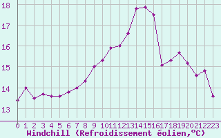 Courbe du refroidissement olien pour Saint-Nazaire (44)