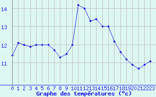 Courbe de tempratures pour Brignogan (29)