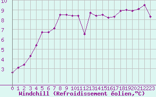 Courbe du refroidissement olien pour Brignogan (29)