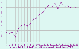 Courbe du refroidissement olien pour Le Mans (72)
