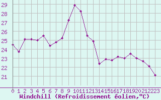 Courbe du refroidissement olien pour Angoulme - Brie Champniers (16)