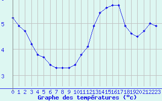 Courbe de tempratures pour Boulaide (Lux)