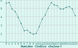 Courbe de l'humidex pour L'Huisserie (53)