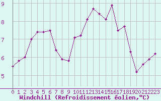 Courbe du refroidissement olien pour Montret (71)