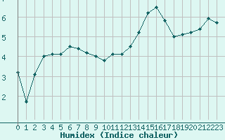 Courbe de l'humidex pour Pontoise - Cormeilles (95)