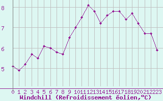 Courbe du refroidissement olien pour Albi (81)