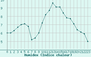 Courbe de l'humidex pour Angers-Beaucouz (49)