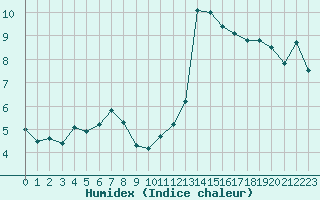 Courbe de l'humidex pour Ile de Groix (56)