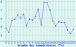Courbe de tempratures pour Lanvoc (29)