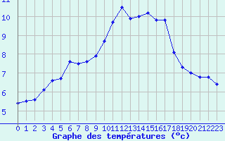 Courbe de tempratures pour Verngues - Hameau de Cazan (13)