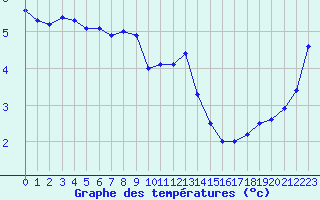 Courbe de tempratures pour Dunkerque (59)