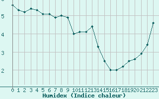 Courbe de l'humidex pour Dunkerque (59)