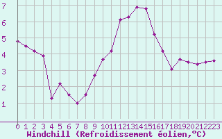 Courbe du refroidissement olien pour La Beaume (05)