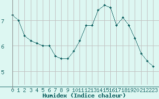 Courbe de l'humidex pour Grenoble/agglo Le Versoud (38)