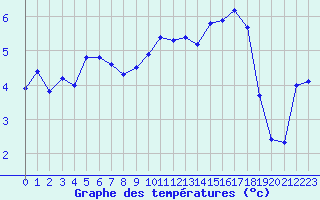 Courbe de tempratures pour Champtercier (04)