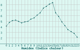 Courbe de l'humidex pour Le Mans (72)