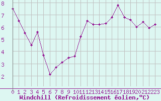 Courbe du refroidissement olien pour Le Mans (72)