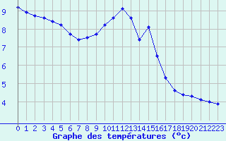 Courbe de tempratures pour Nancy - Ochey (54)