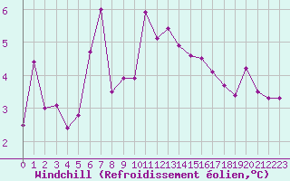 Courbe du refroidissement olien pour La Beaume (05)