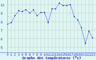 Courbe de tempratures pour Ploumanac