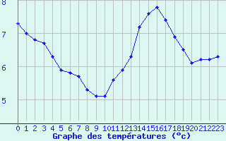 Courbe de tempratures pour Guret (23)