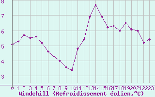 Courbe du refroidissement olien pour Pirou (50)