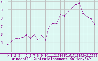 Courbe du refroidissement olien pour Fains-Veel (55)