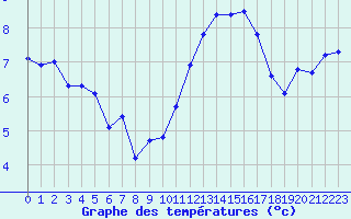Courbe de tempratures pour Saint-Germain-le-Guillaume (53)