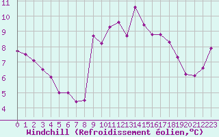 Courbe du refroidissement olien pour Brest (29)