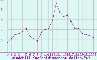 Courbe du refroidissement olien pour Millau (12)