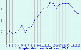 Courbe de tempratures pour Cherbourg (50)