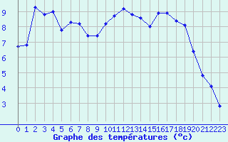 Courbe de tempratures pour Hohrod (68)