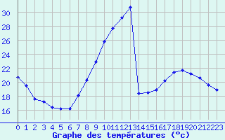 Courbe de tempratures pour Strasbourg (67)