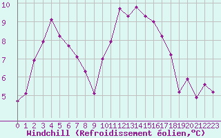 Courbe du refroidissement olien pour Treize-Vents (85)