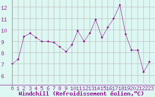 Courbe du refroidissement olien pour Niort (79)