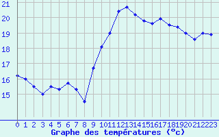 Courbe de tempratures pour Pointe de Chassiron (17)