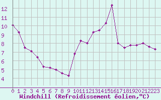Courbe du refroidissement olien pour La Roche-sur-Yon (85)