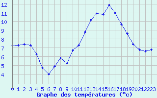 Courbe de tempratures pour Millau (12)