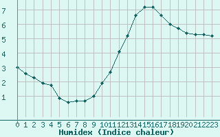 Courbe de l'humidex pour Sorcy-Bauthmont (08)