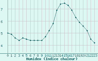 Courbe de l'humidex pour Bures-sur-Yvette (91)