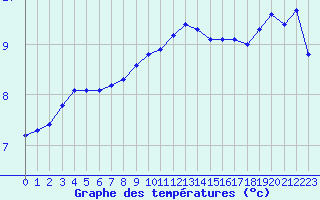 Courbe de tempratures pour Sgur-le-Chteau (19)