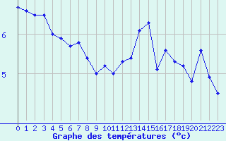 Courbe de tempratures pour Brignogan (29)