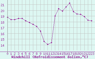 Courbe du refroidissement olien pour Solenzara - Base arienne (2B)