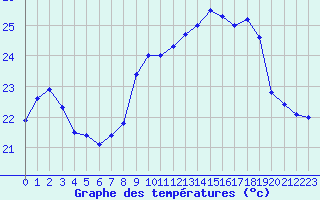 Courbe de tempratures pour Ile Rousse (2B)