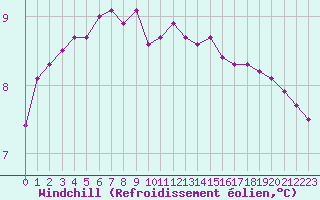 Courbe du refroidissement olien pour Hd-Bazouges (35)